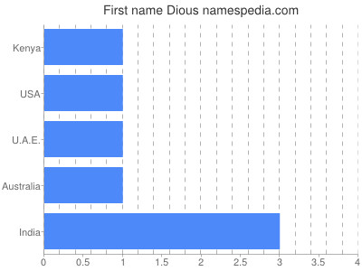 Vornamen Dious