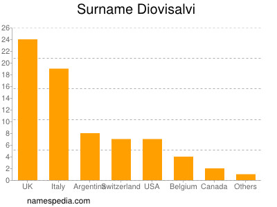 Familiennamen Diovisalvi