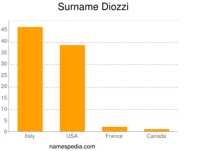 Familiennamen Diozzi