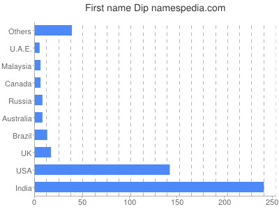 prenom Dip