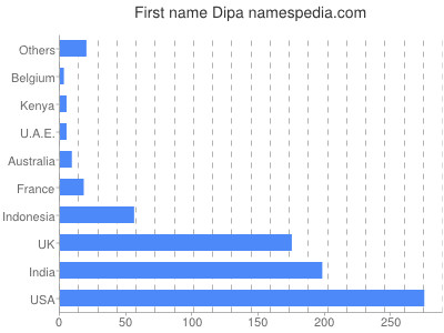 prenom Dipa