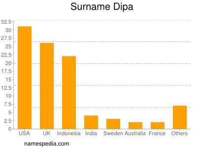 Familiennamen Dipa