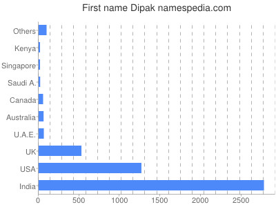 Vornamen Dipak