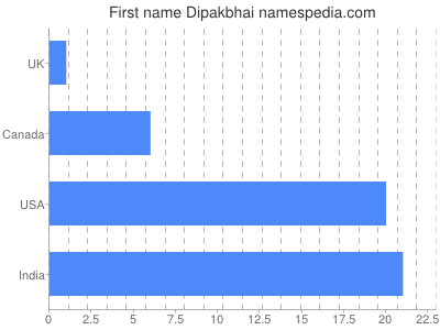 Given name Dipakbhai