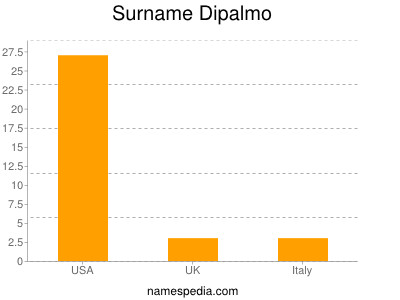 nom Dipalmo