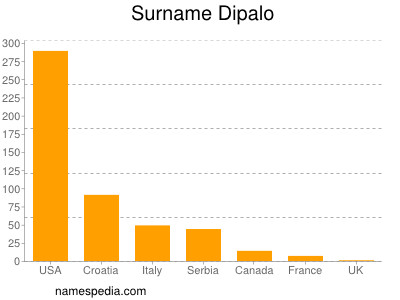 Familiennamen Dipalo