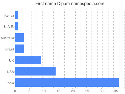 prenom Dipam