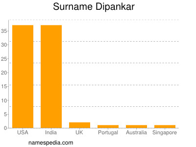 Familiennamen Dipankar