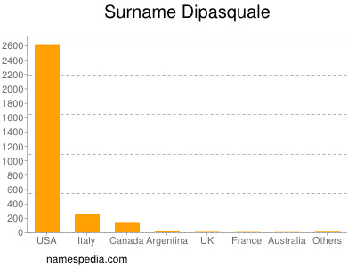 nom Dipasquale