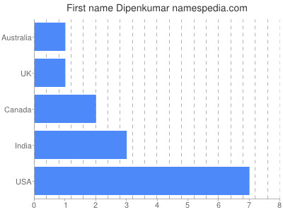 Vornamen Dipenkumar
