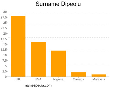 Surname Dipeolu