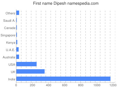 Vornamen Dipesh