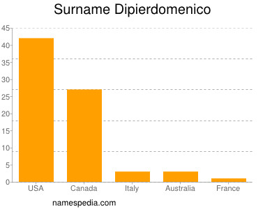 Familiennamen Dipierdomenico