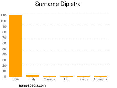 Familiennamen Dipietra