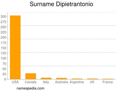 Familiennamen Dipietrantonio