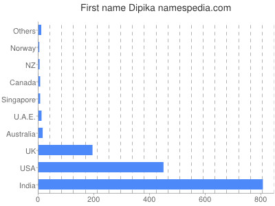 Vornamen Dipika