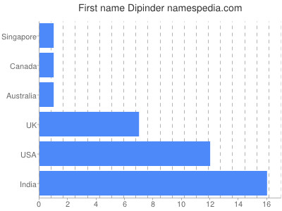 Vornamen Dipinder