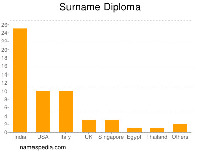 Familiennamen Diploma