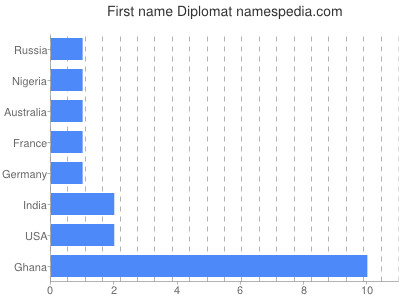 Vornamen Diplomat