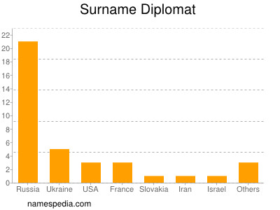 Familiennamen Diplomat