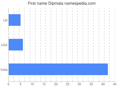 Vornamen Dipmala