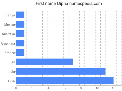 Vornamen Dipna