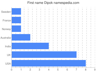 Vornamen Dipok