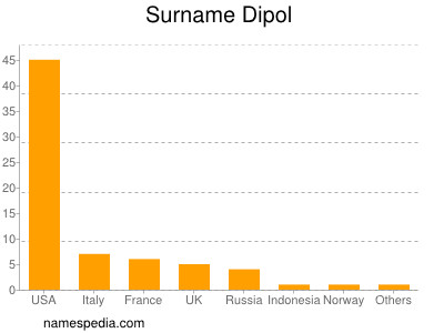 Familiennamen Dipol