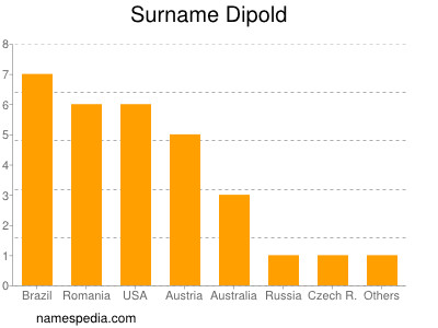 Familiennamen Dipold