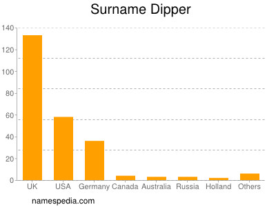 nom Dipper