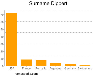 nom Dippert