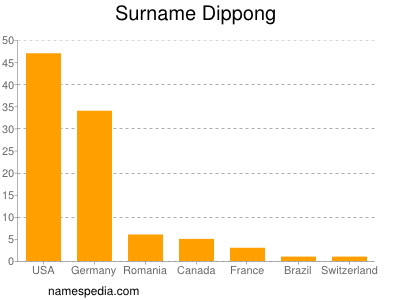 Familiennamen Dippong