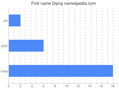 Vornamen Dipraj