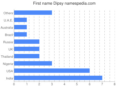 Given name Dipsy