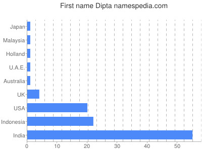Vornamen Dipta