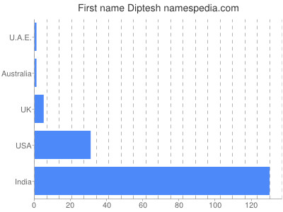 Vornamen Diptesh
