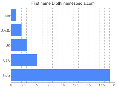 Vornamen Dipthi