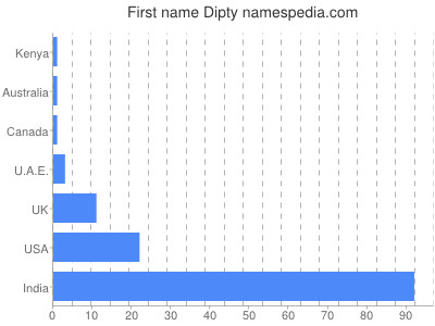 prenom Dipty