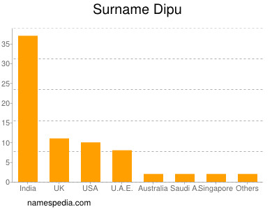 Familiennamen Dipu