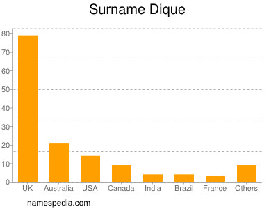 Familiennamen Dique
