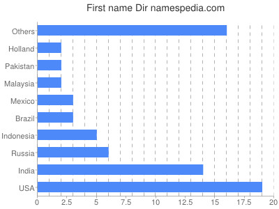 Given name Dir