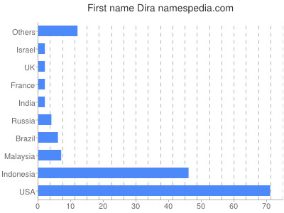 Vornamen Dira