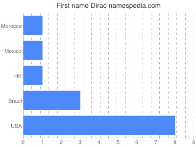 Vornamen Dirac