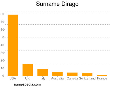 Familiennamen Dirago