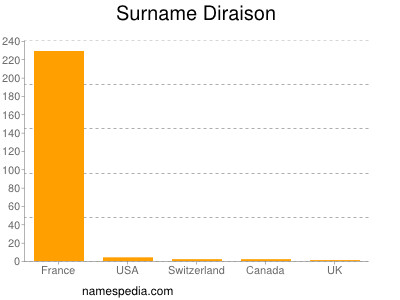 Surname Diraison