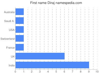 Given name Diraj