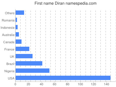 Vornamen Diran