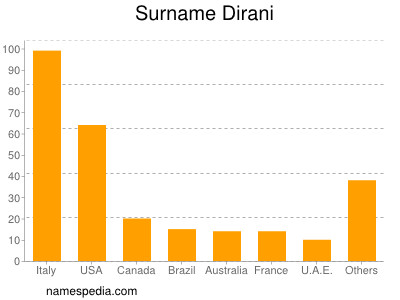 Familiennamen Dirani