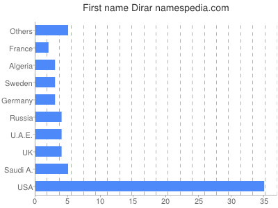 Given name Dirar