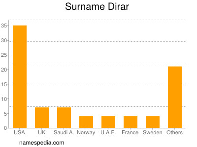 Familiennamen Dirar